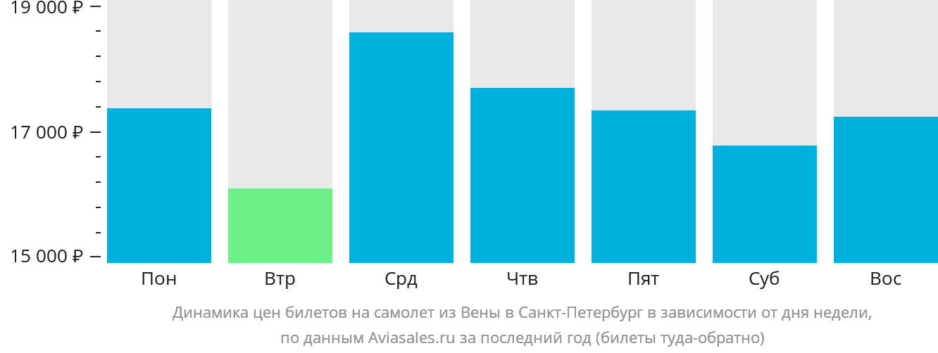 Динамика цен билетов на самолёт из Вены в Санкт-Петербург в зависимости от дня недели