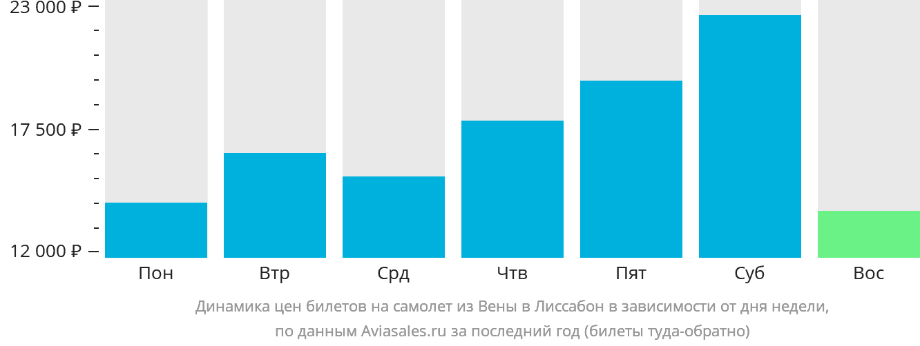 Динамика цен билетов на самолёт из Вены в Лиссабон в зависимости от дня недели
