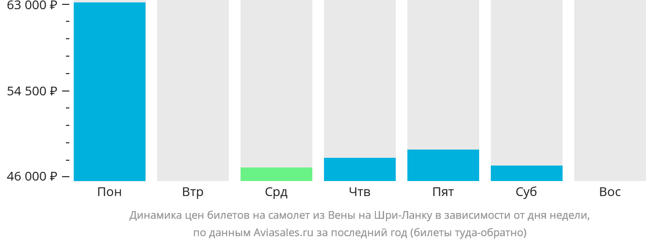 Динамика цен билетов на самолёт из Вены на Шри-Ланку в зависимости от дня недели