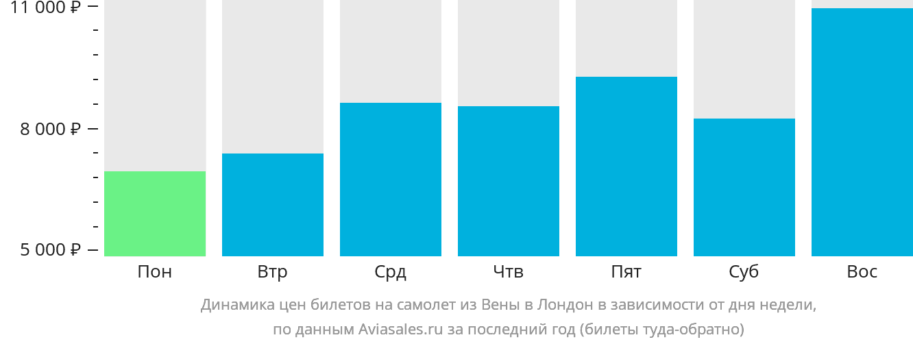 Динамика цен билетов на самолёт из Вены в Лондон в зависимости от дня недели