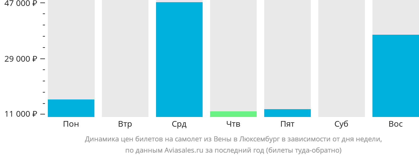 Динамика цен билетов на самолёт из Вены в Люксембург в зависимости от дня недели