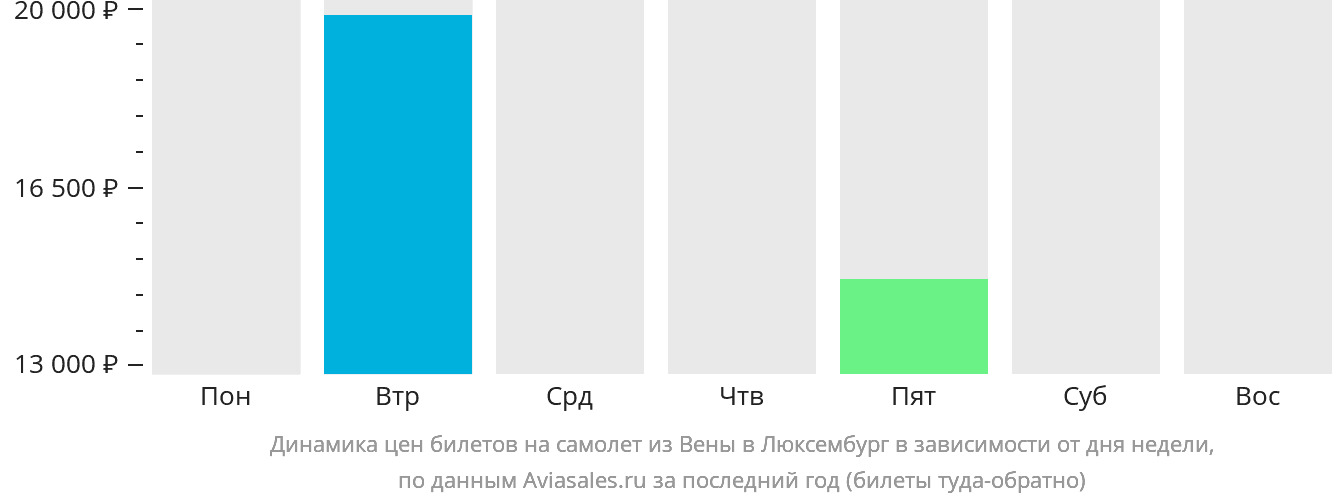 Динамика цен билетов на самолёт из Вены в Люксембург в зависимости от дня недели