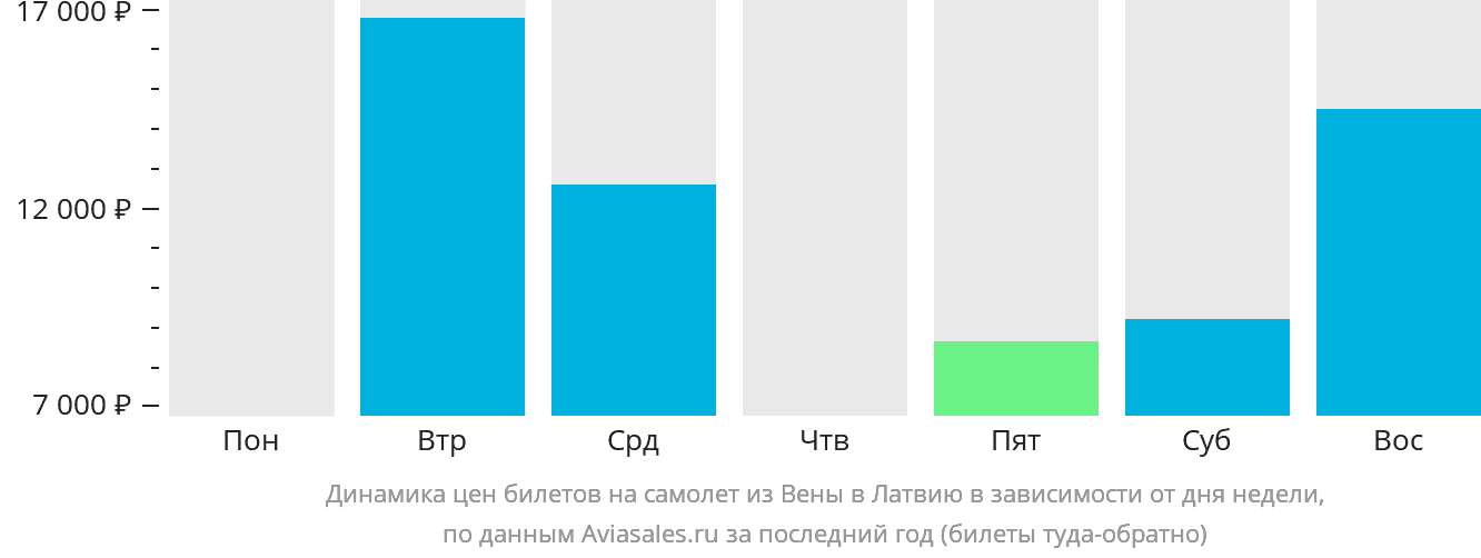 Динамика цен билетов на самолёт из Вены в Латвию в зависимости от дня недели