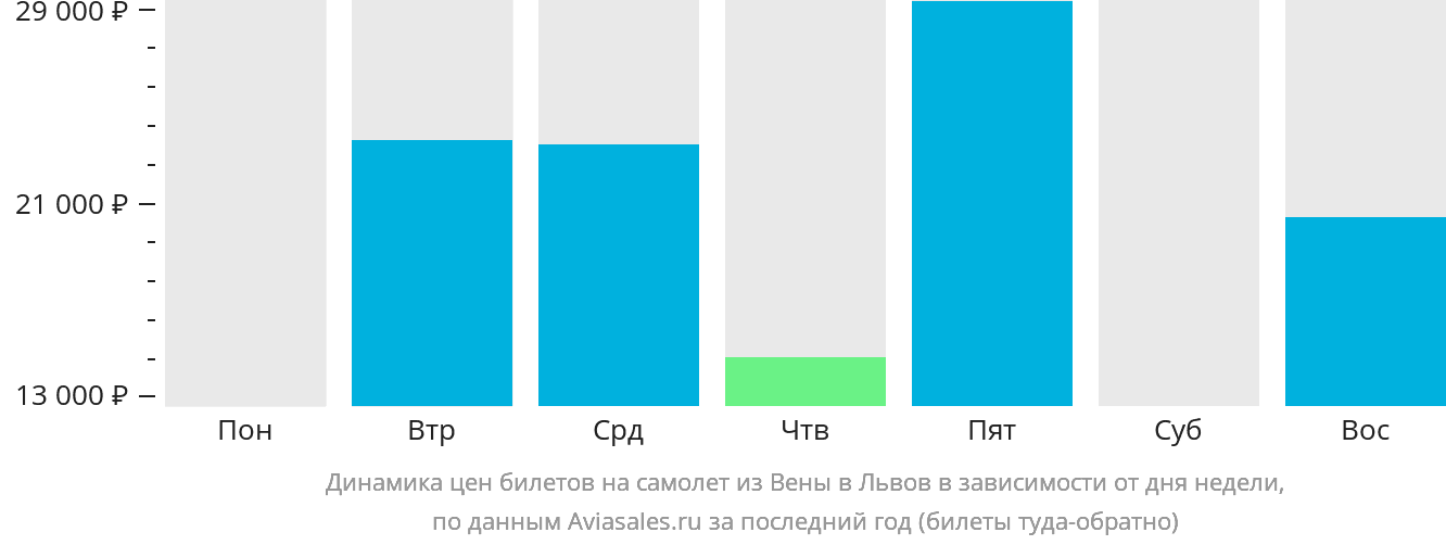 Динамика цен билетов на самолёт из Вены в Львов в зависимости от дня недели