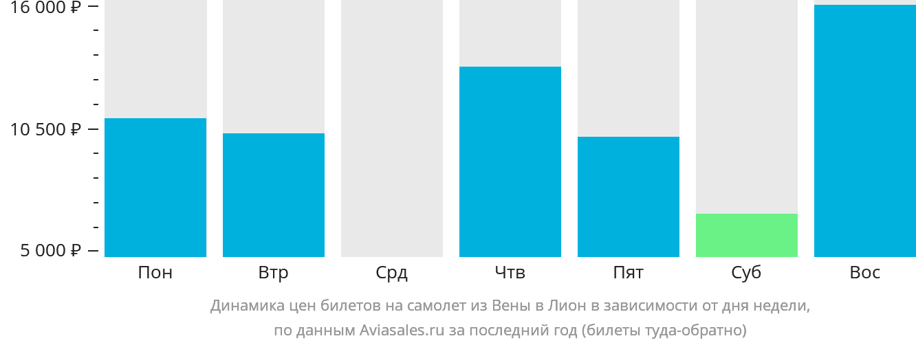 Динамика цен билетов на самолёт из Вены в Лион в зависимости от дня недели