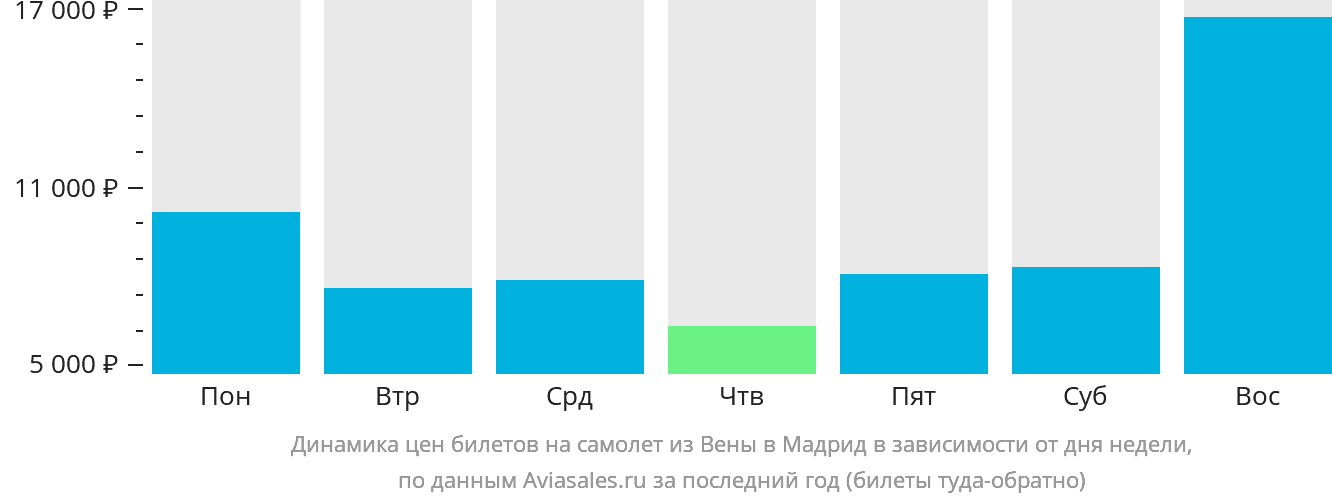 Динамика цен билетов на самолёт из Вены в Мадрид в зависимости от дня недели