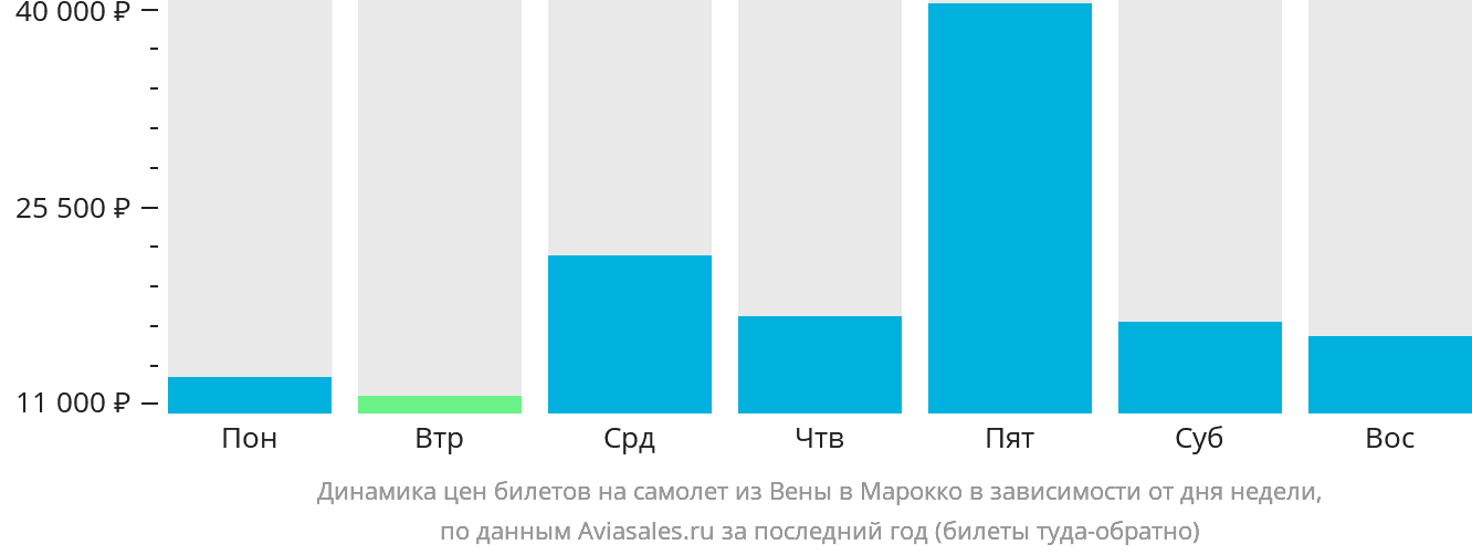 Динамика цен билетов на самолёт из Вены в Марокко в зависимости от дня недели