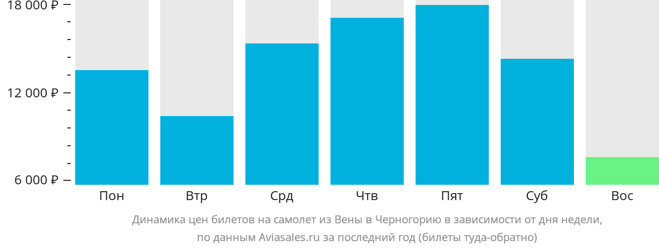 Динамика цен билетов на самолёт из Вены в Черногорию в зависимости от дня недели