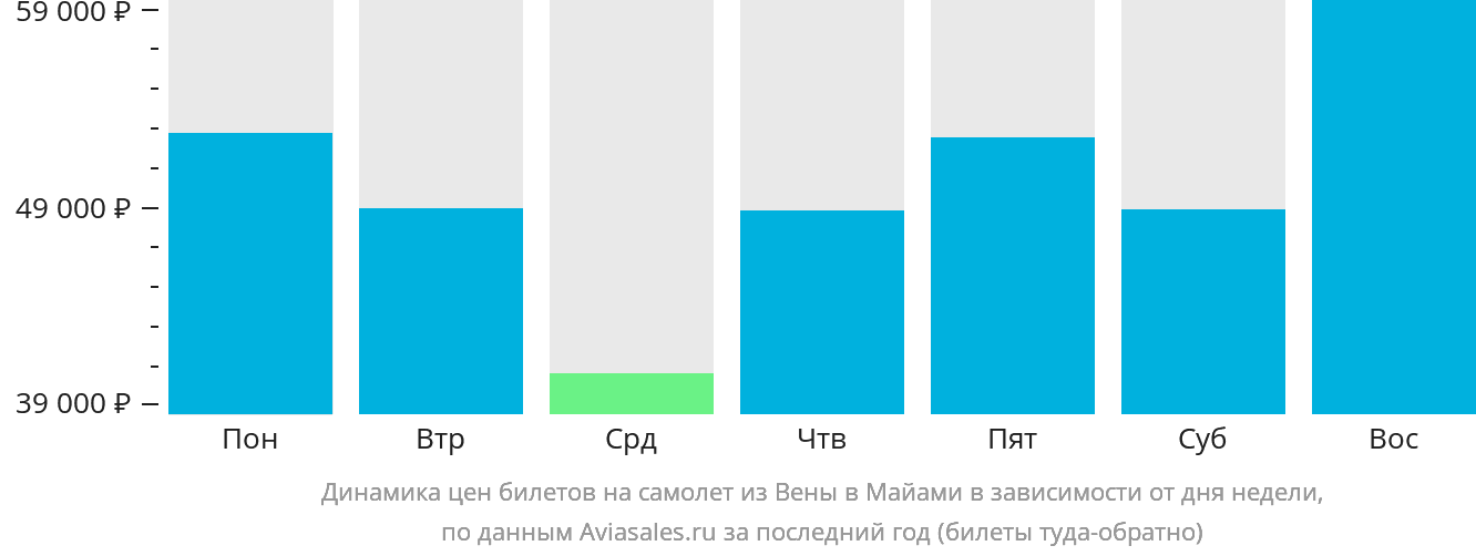 Динамика цен билетов на самолёт из Вены в Майами в зависимости от дня недели