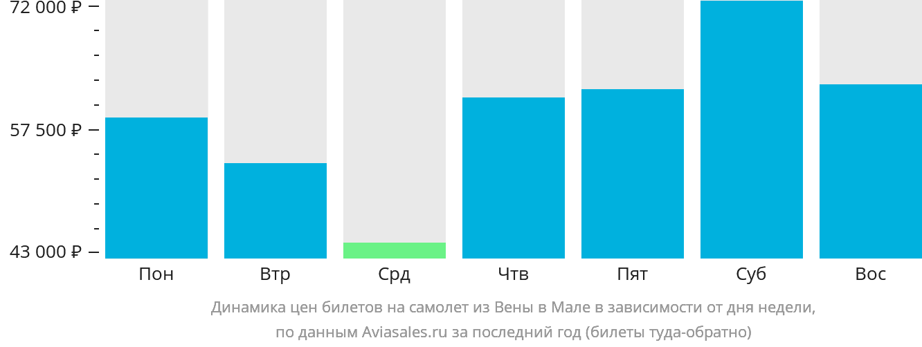 Динамика цен билетов на самолёт из Вены в Мале в зависимости от дня недели