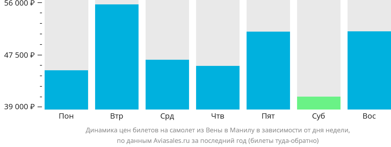 Динамика цен билетов на самолёт из Вены в Манилу в зависимости от дня недели