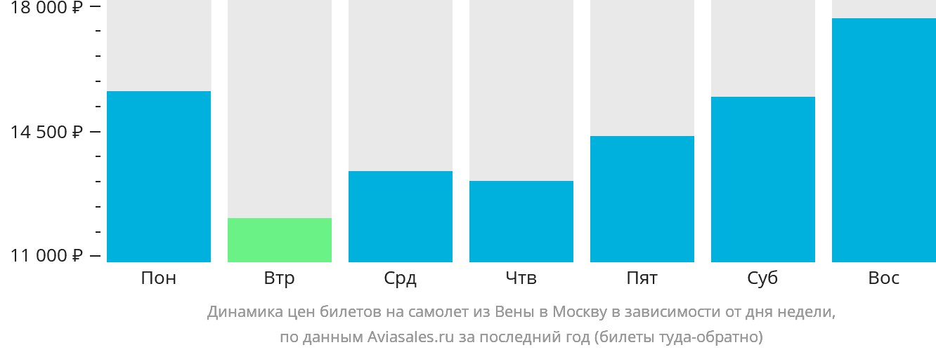 Динамика цен билетов на самолёт из Вены в Москву в зависимости от дня недели