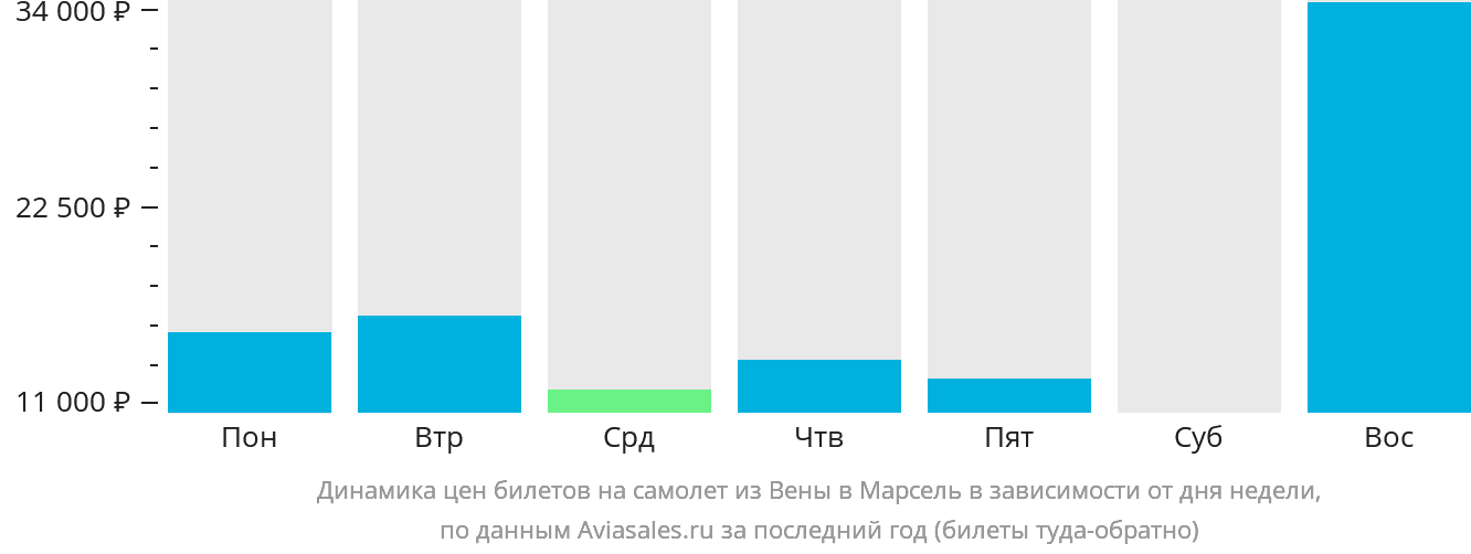 Динамика цен билетов на самолёт из Вены в Марсель в зависимости от дня недели