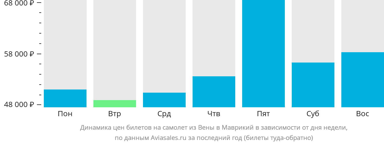 Динамика цен билетов на самолёт из Вены в Маврикий в зависимости от дня недели