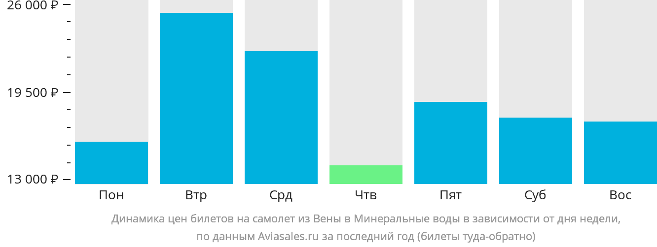 Динамика цен билетов на самолёт из Вены в Минеральные Воды в зависимости от дня недели