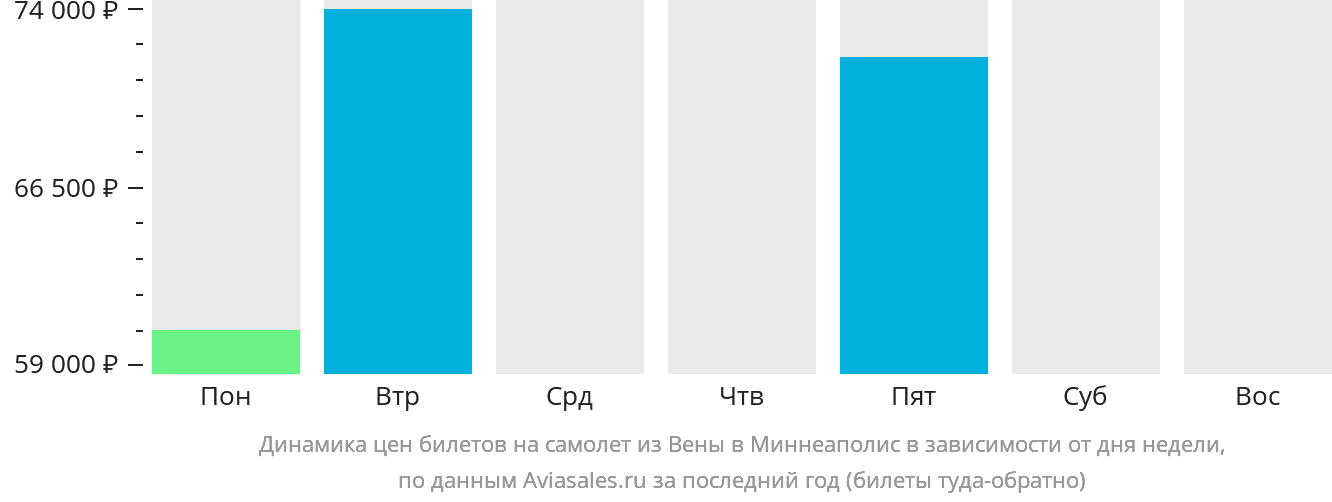 Динамика цен билетов на самолёт из Вены в Миннеаполис в зависимости от дня недели