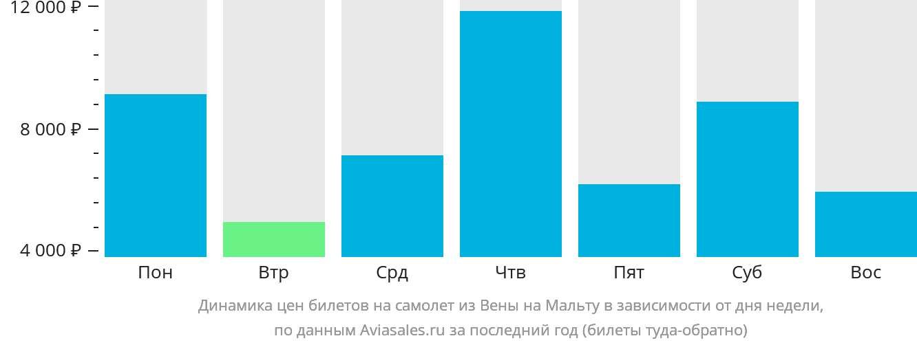 Динамика цен билетов на самолёт из Вены на Мальту в зависимости от дня недели