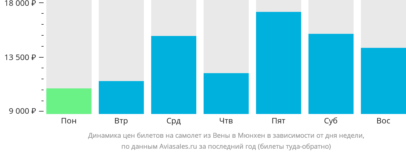 Динамика цен билетов на самолёт из Вены в Мюнхен в зависимости от дня недели