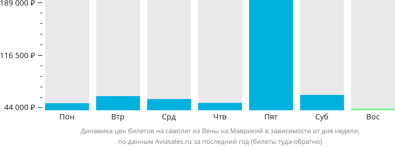 Динамика цен билетов на самолёт из Вены на Маврикий в зависимости от дня недели