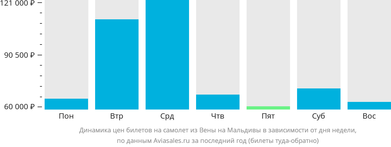 Динамика цен билетов на самолёт из Вены на Мальдивы в зависимости от дня недели