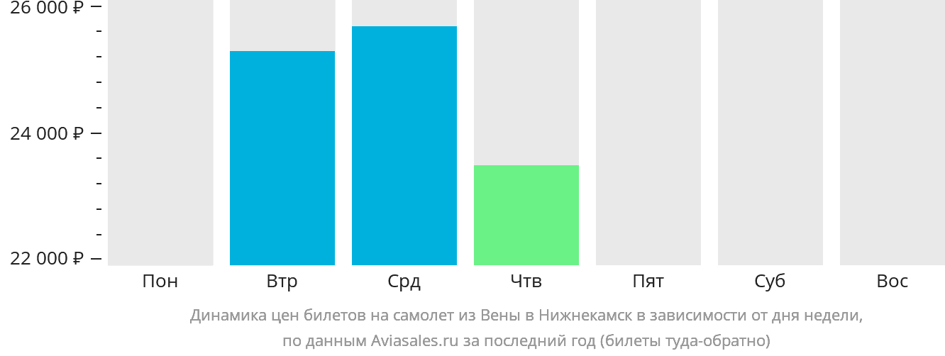 Динамика цен билетов на самолёт из Вены в Набережные Челны (Нижнекамск) в зависимости от дня недели