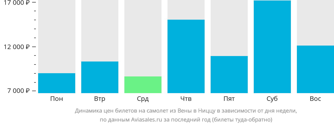 Динамика цен билетов на самолёт из Вены в Ниццу в зависимости от дня недели