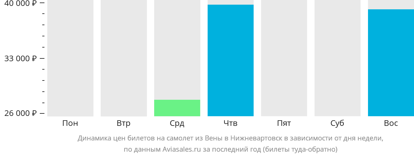 Динамика цен билетов на самолёт из Вены в Нижневартовск в зависимости от дня недели