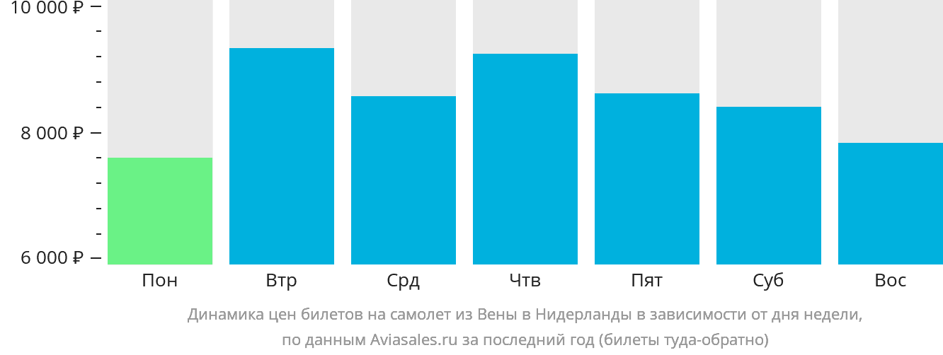 Динамика цен билетов на самолёт из Вены в Нидерланды в зависимости от дня недели
