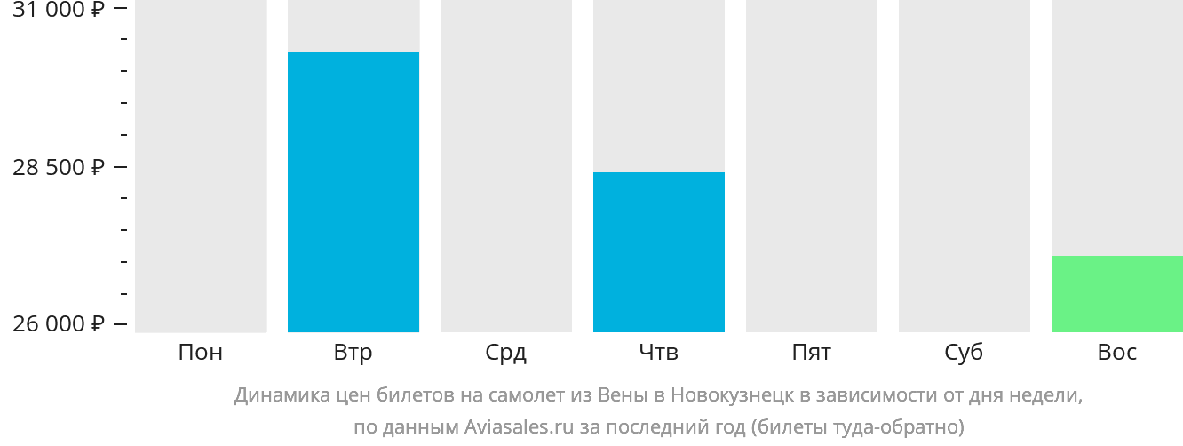 Динамика цен билетов на самолёт из Вены в Новокузнецк в зависимости от дня недели