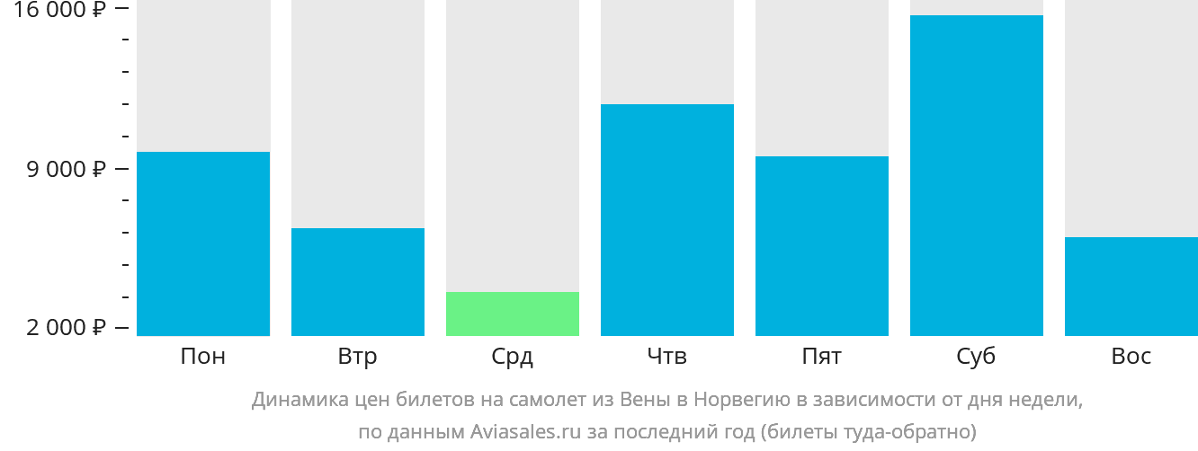 Динамика цен билетов на самолёт из Вены в Норвегию в зависимости от дня недели