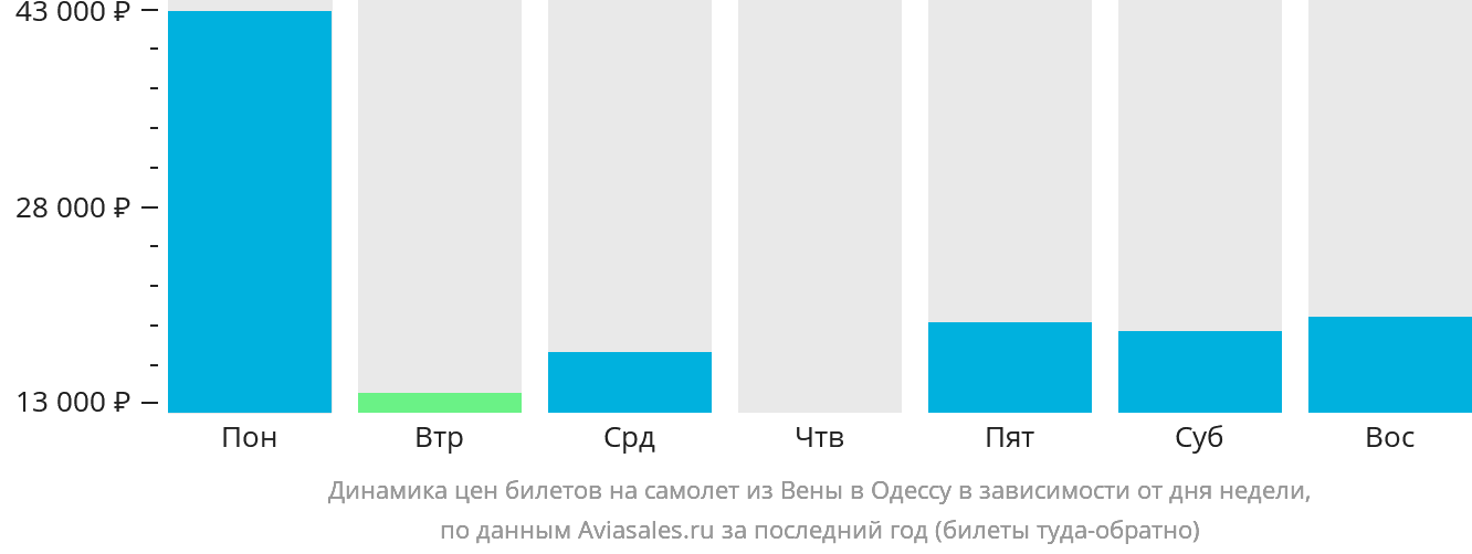 Динамика цен билетов на самолёт из Вены в Одессу в зависимости от дня недели
