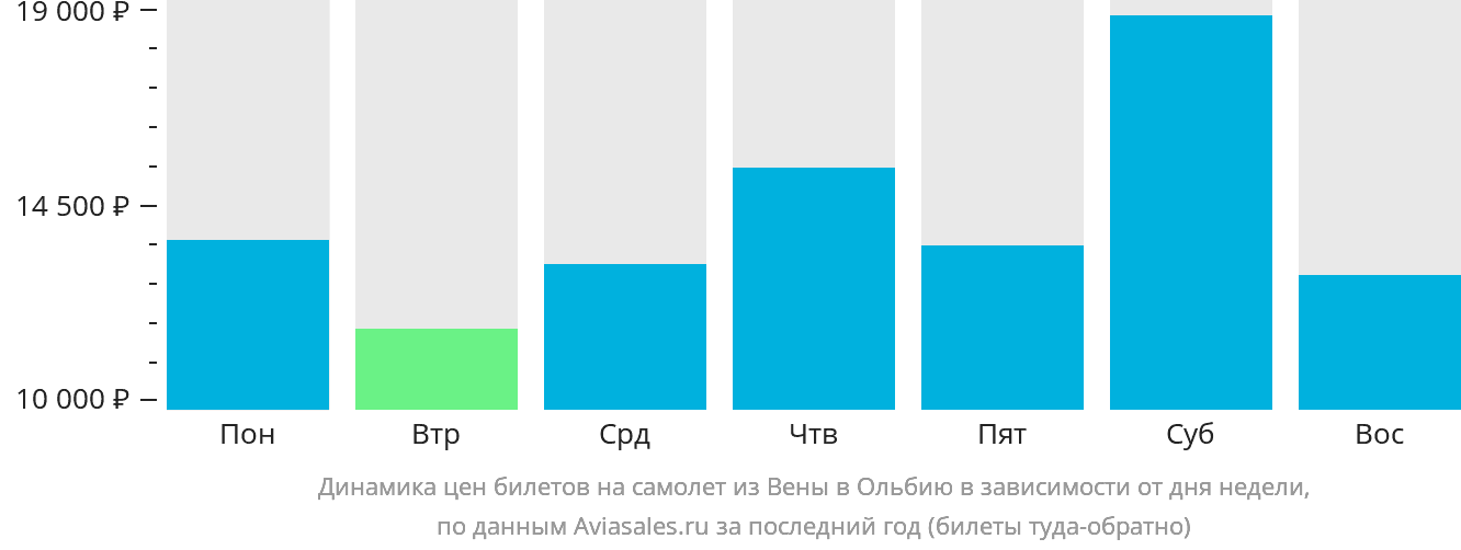Динамика цен билетов на самолёт из Вены в Ольбию в зависимости от дня недели