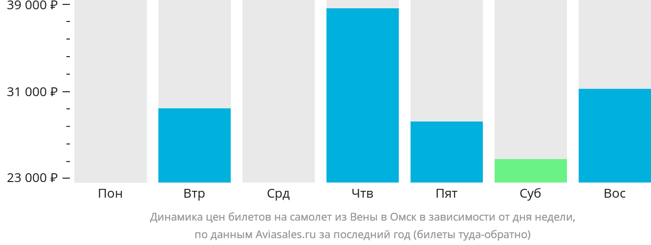 Динамика цен билетов на самолёт из Вены в Омск в зависимости от дня недели