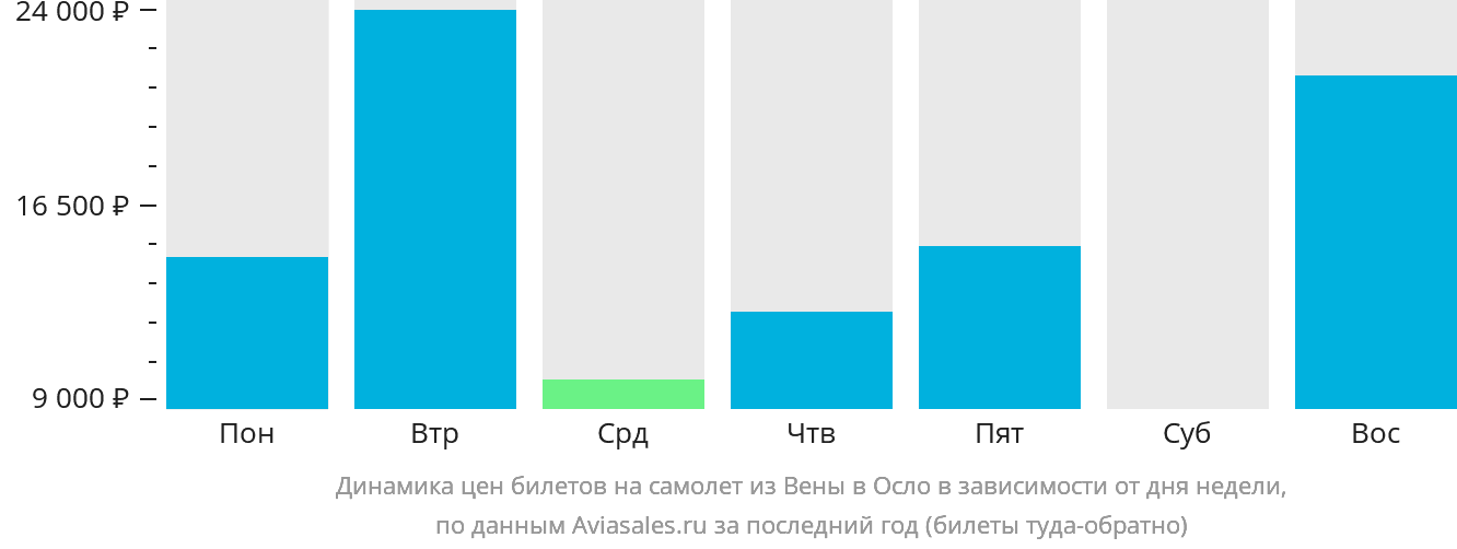 Динамика цен билетов на самолёт из Вены в Осло в зависимости от дня недели