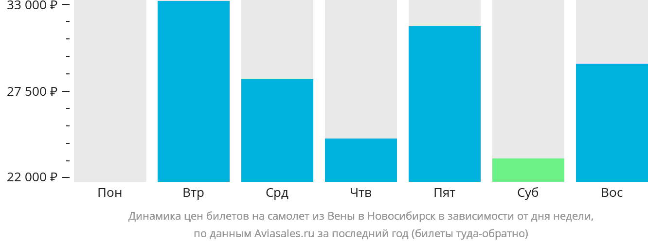 Динамика цен билетов на самолёт из Вены в Новосибирск в зависимости от дня недели