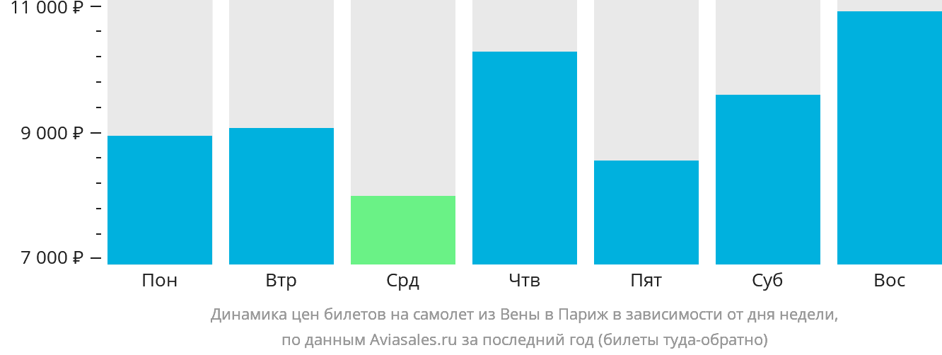 Динамика цен билетов на самолёт из Вены в Париж в зависимости от дня недели