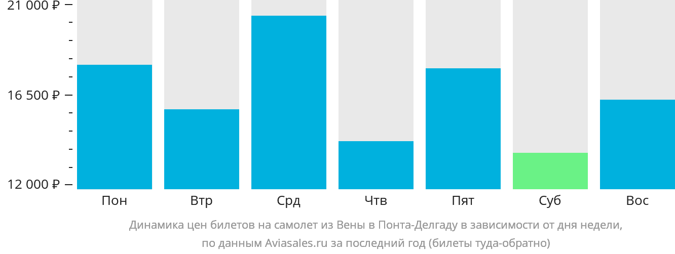 Динамика цен билетов на самолёт из Вены в Понта-Делгаду в зависимости от дня недели