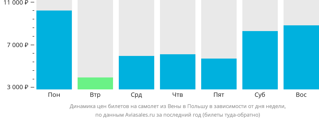 Динамика цен билетов на самолёт из Вены в Польшу в зависимости от дня недели