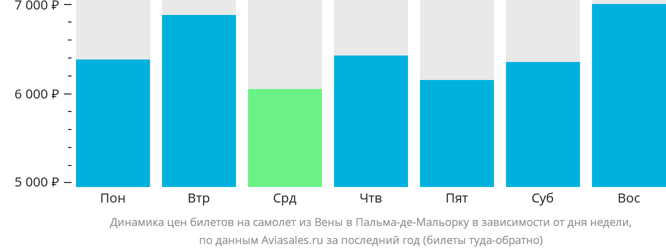 Динамика цен билетов на самолёт из Вены в Пальма-де-Майорку в зависимости от дня недели