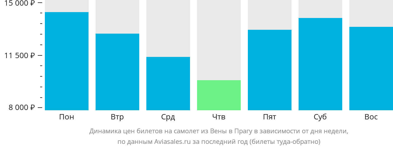 Динамика цен билетов на самолёт из Вены в Прагу в зависимости от дня недели