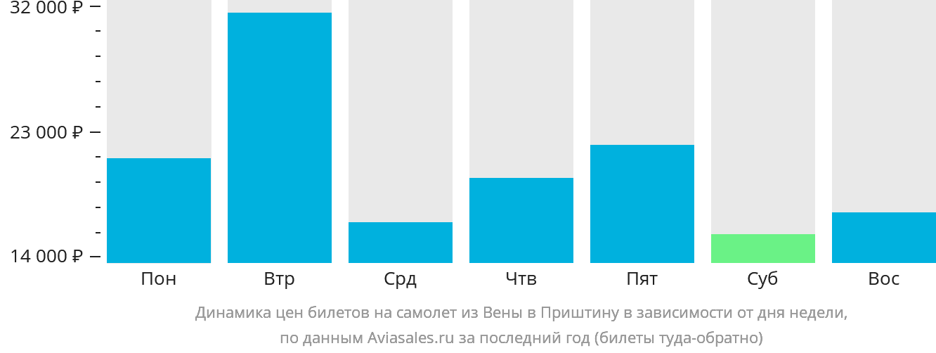 Динамика цен билетов на самолёт из Вены в Приштину в зависимости от дня недели