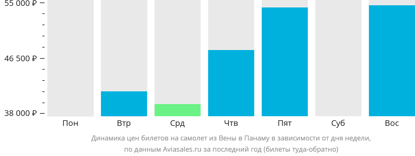 Динамика цен билетов на самолёт из Вены в Панаму в зависимости от дня недели