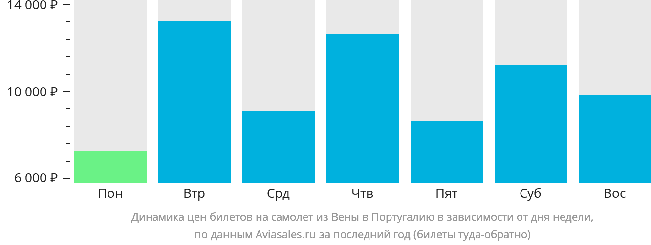 Динамика цен билетов на самолёт из Вены в Португалию в зависимости от дня недели