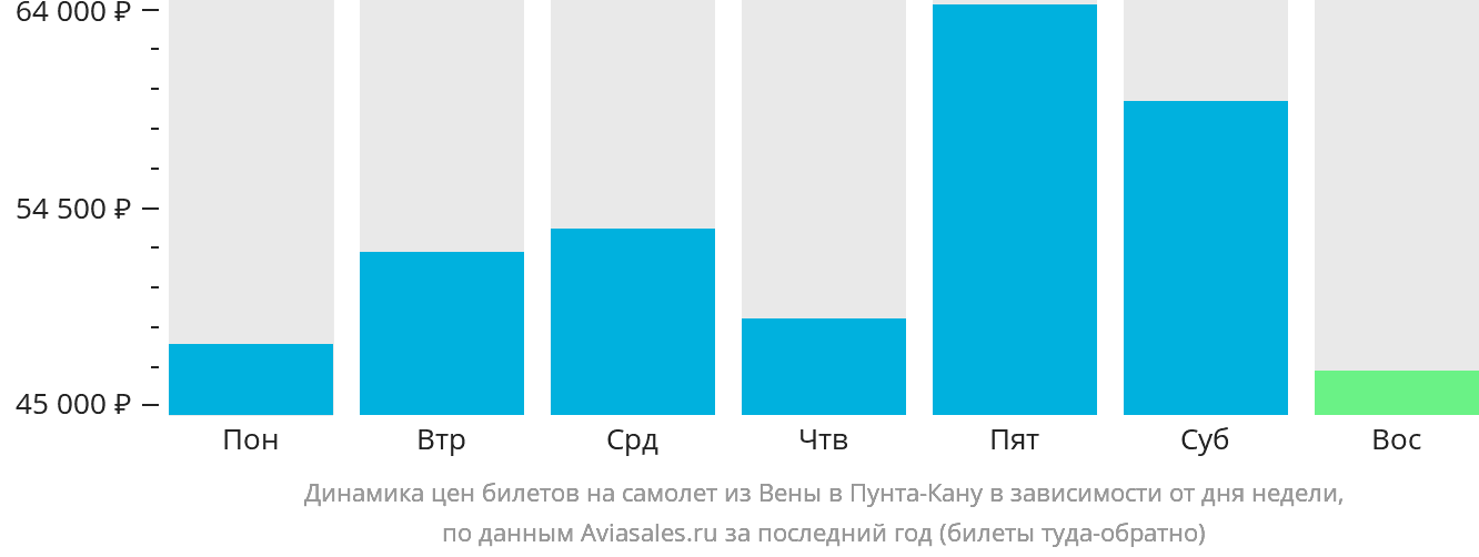 Динамика цен билетов на самолёт из Вены в Пунта-Кану в зависимости от дня недели