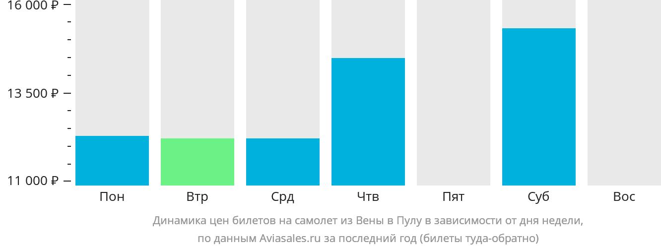 Динамика цен билетов на самолёт из Вены в Пулу в зависимости от дня недели
