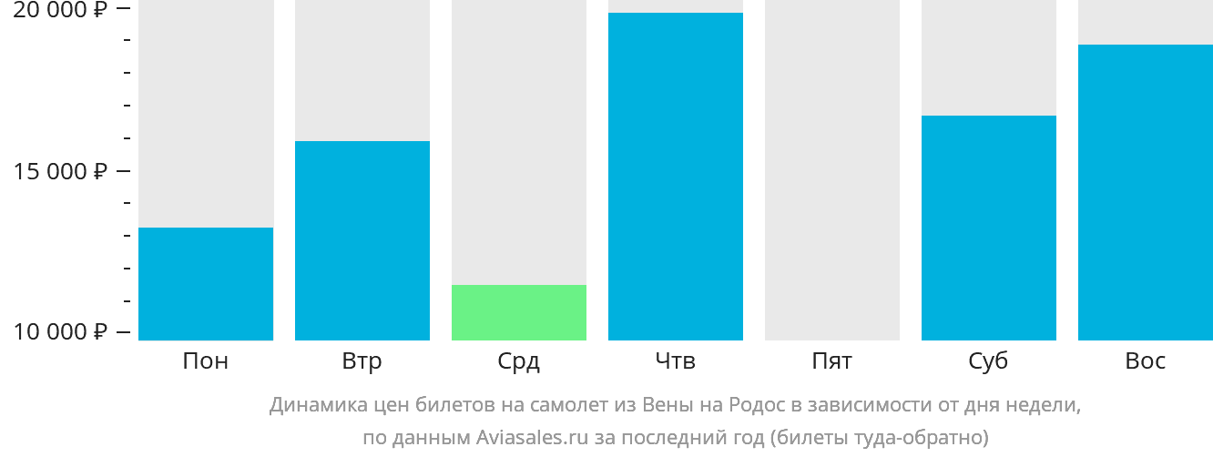 Динамика цен билетов на самолёт из Вены на Родос в зависимости от дня недели
