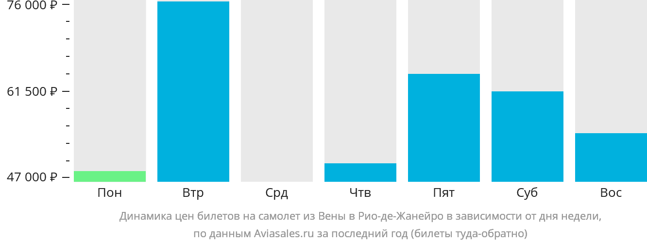 Динамика цен билетов на самолёт из Вены в Рио-де-Жанейро в зависимости от дня недели
