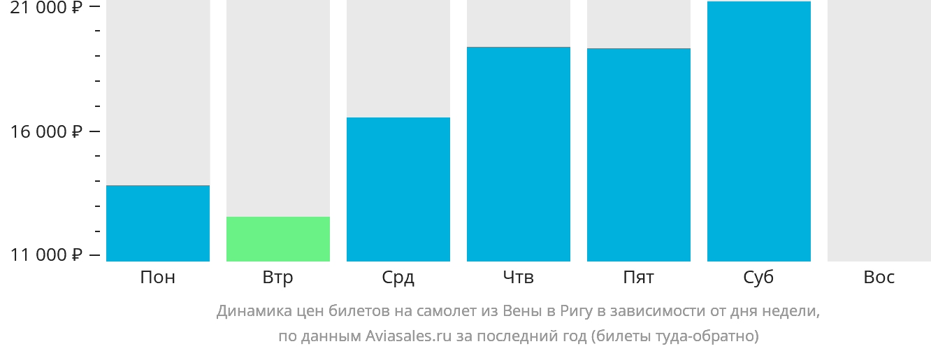 Динамика цен билетов на самолёт из Вены в Ригу в зависимости от дня недели