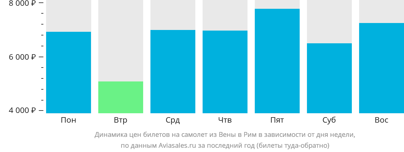 Динамика цен билетов на самолёт из Вены в Рим в зависимости от дня недели
