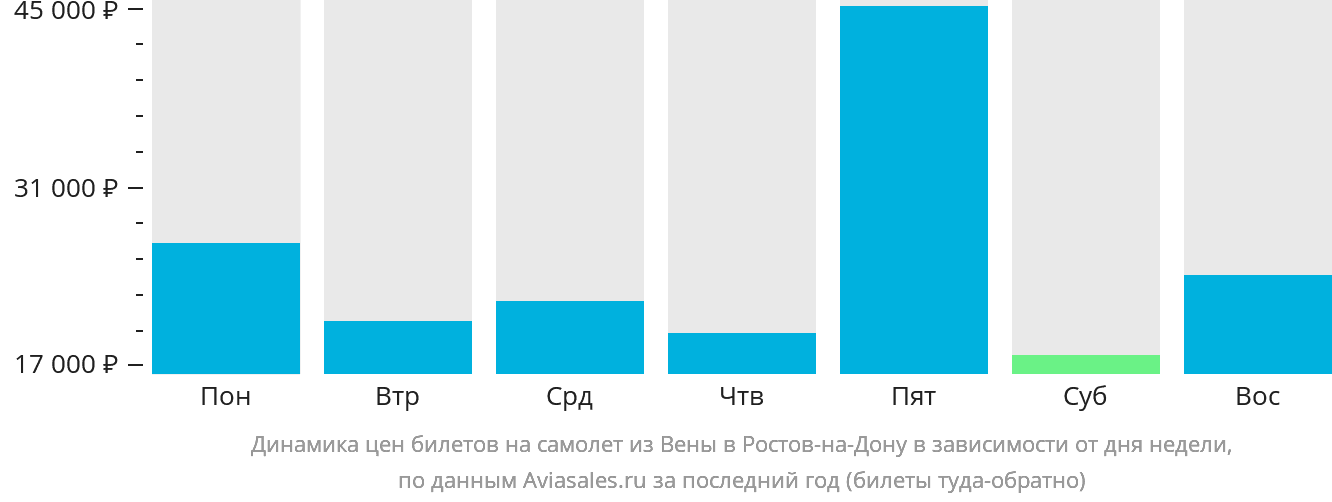 Динамика цен билетов на самолёт из Вены в Ростов-на-Дону в зависимости от дня недели